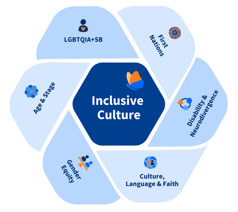  Our annual inclusion calendar celebrates events, raises awareness and develops resources across a number of domains: LGBTQIA+SB, First Nations, Disability and Neurodivergence, Age and Stage, Gender Equity, Culture, Language and Faith