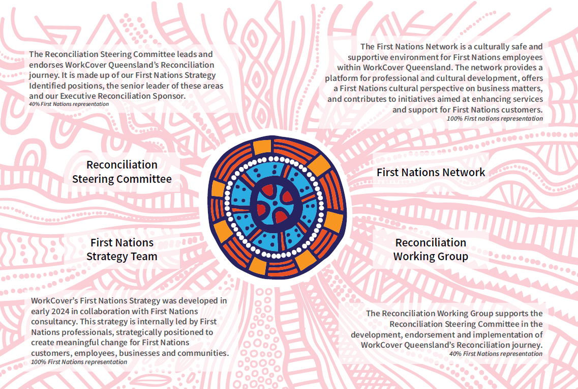 Reconciliation Action Plan journey map 2026.png